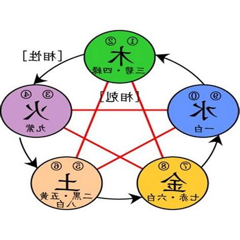 相生相剋 五行